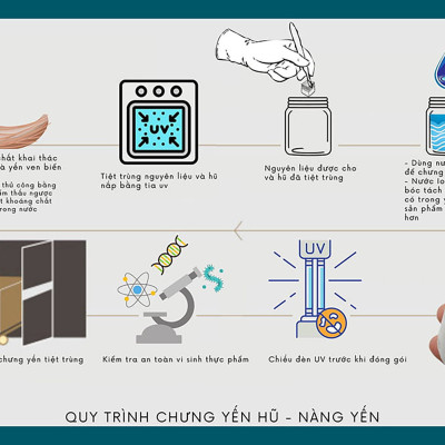 TỔ YẾN SÀO CHƯNG SẴN | NƯỚC YẾN TƯƠI CHƯNG NGUYÊN CHẤT TIÊU CHUẨN | NÀNG YẾN | 100% TỔ YẾN NGUYÊN CHẤT | KHÔNG CHẤT BẢO QUẢN | KHÔNG CHẤT LÀM DÀY | KHÔNG HƯƠNG LIỆU | CHƯNG YẾN VỚI NƯỚC ION KIỀM | 5 HŨ YẾN SÀO 70ML