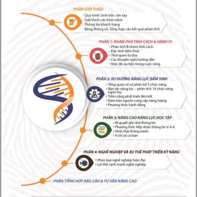 Sinh Trắc Vân Tay Gen Talents – Combo 25 Bài Báo Cáo Đầy Đủ 4 Module