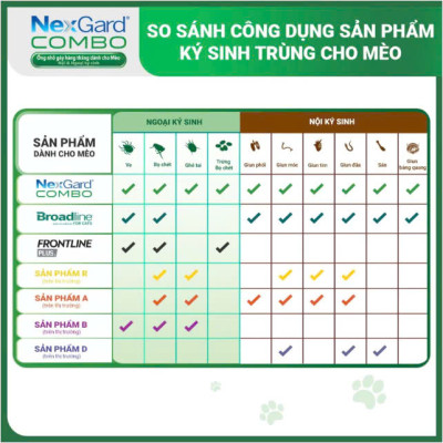 NEXGARD COMBO - Nhỏ gáy Ve Rận, Phòng và Trị Nội Ngoại Kí Sinh cho Mèo