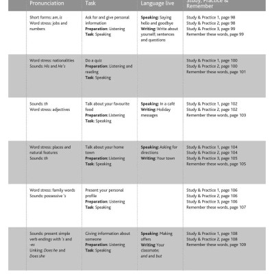Cutting Edge - Student Book And eBook With Digital Resources Level Starter (3rd Edition)