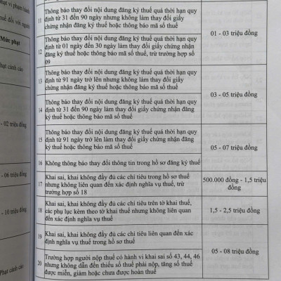 Sách Luật Quản lý Thuế – Quy Định Mới Về Quản Lý, Sử Dụng Hóa Đơn, Chứng Từ, Xử Phạt Vi Phạm hành Chính Về Thuế, Hóa Đơn (V2544D)