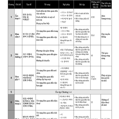 Tiếng Hàn Thực Hành (Tập 3) - Trình Độ Trung Cấp - Bài Học (Kèm file MP3)