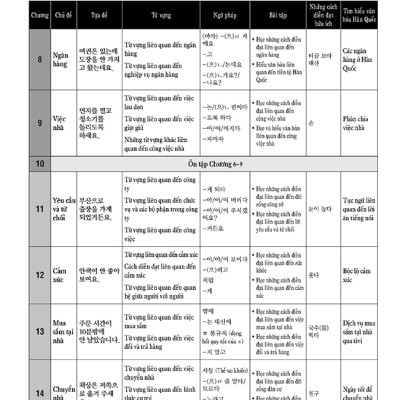 Tiếng Hàn Thực Hành (Tập 3) - Trình Độ Trung Cấp - Bài Học (Kèm file MP3)