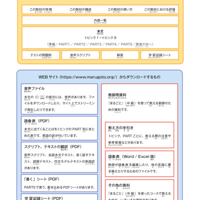 Marugoto Ngôn Ngữ Và Văn Hóa Nhật Bản - Trung Cấp 2/B1 _FN
