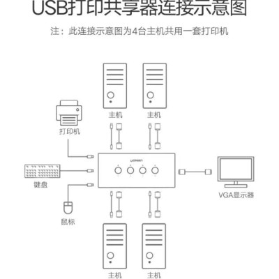 Ugreen UG50280CM154TK 1.5M màu Đen Bộ chuyển mạch KVM gộp 4 thiết bị vào 1 màn hình hỗ trợ 3 cổng USB - HÀNG CHÍNH HÃNG