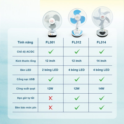 Quạt Sạc Tích Điện để bàn AC&DC 14 inch Honjianda FL314 có đèn LED & sạc USB - Hàng Chính Hãng