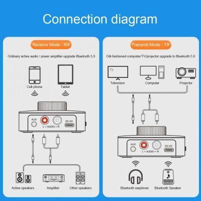 Hàng Chính Hãng - Bộ Thu Phát Âm Thanh Bluetooth 5.0 M5 Giao Thức A2DP/AVRCP, Phạm Vi Hoạt Động 10m, Màn Hình LED, Pin Lithium Ion 400mah, Đèn LED, Tích Hợp Micro, Cổng Kết Nối AUX 3.5mm, RCA, USB, TF Hỗ Trợ AUX/RCA/USB/TF - ROGTZ