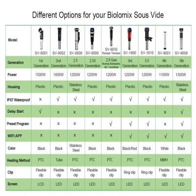 Máy nấu chậm Sous Vide BioloMix SV-9008 màn hình LED điều khiển kết nối qua app điện thoại - Hàng Nhập Khẩu