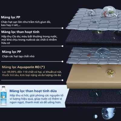 Lõi lọc Philips ADD547/90 dùng cho máy lọc nước ADD6912 - Hàng chính hãng