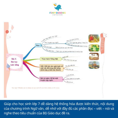 Sách - Combo Làm chủ kiến thức bằng sơ đồ tư duy Toán - Ngữ Văn - Tiếng Anh Lớp 7 - TKBooks