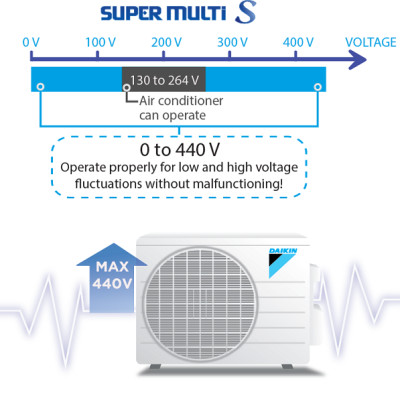 Hệ Thống Máy lạnh Multi S Daikin Inverter 2.0HP + 02 Dàn lạnh 1.0HP MKC50RVMV/CTKC25RVMV+CTKC25RVMV - Hàng Chính Hãng- Chỉ giao tại HCM