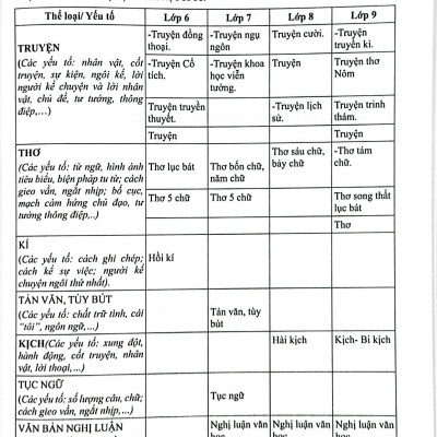 Sách - Bứt Phá Chắc Nền Tảng Vững Kiến Thức Chinh Phục Ngữ Văn - Thi Tuyển Vào Lớp 10