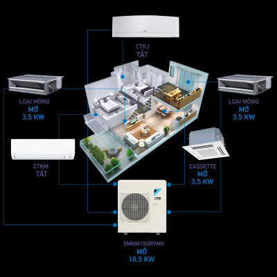 Dàn nóng máy lạnh Multi Daikin 3MKM52RVMV Inverter - 2.0hp - Hàng chính hãng